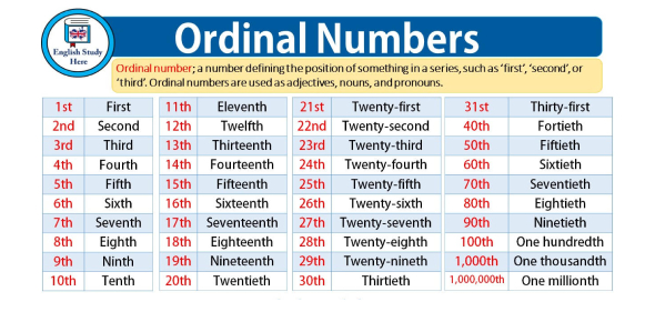 List Of Ordinal Numbers From 1st - 31st Flashcards